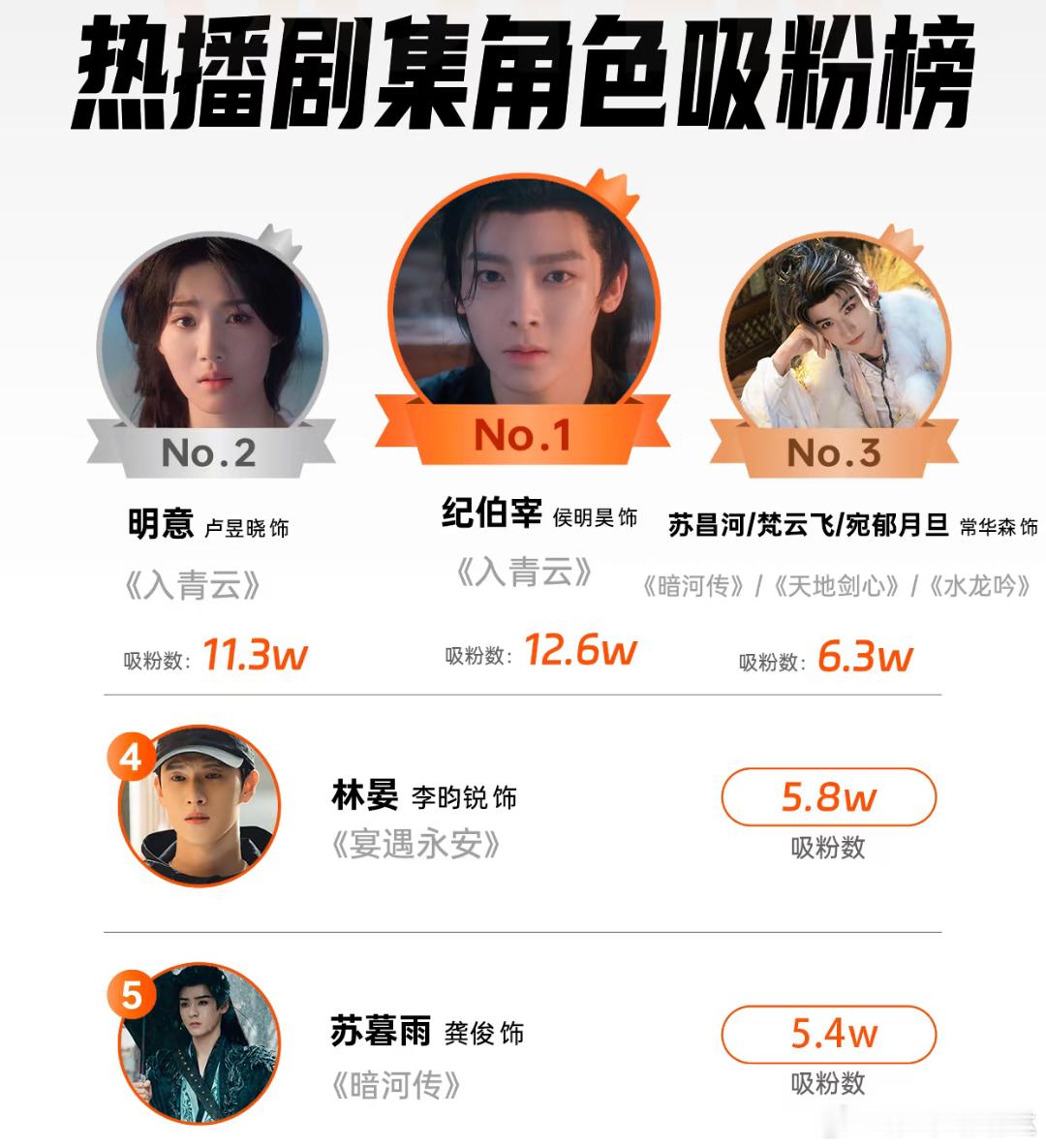 一周热播剧角色吸粉值出炉🔥1.侯明昊  纪伯宰  入青云2.卢昱晓  明意  