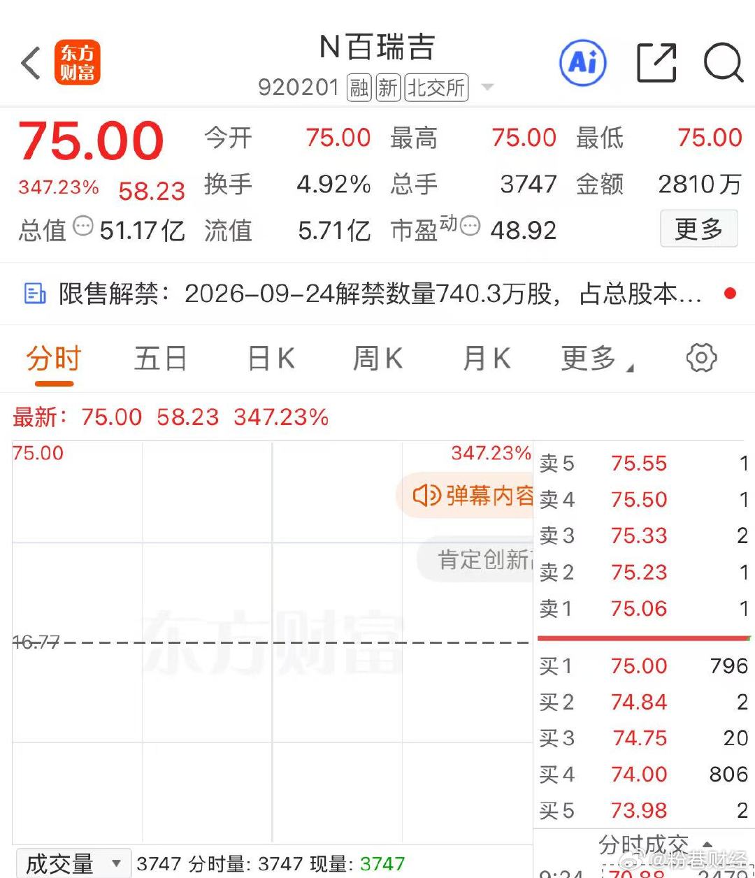 百瑞吉暴涨347%【百瑞吉上市首日开盘暴涨347.23%】9月24日，百瑞吉在北
