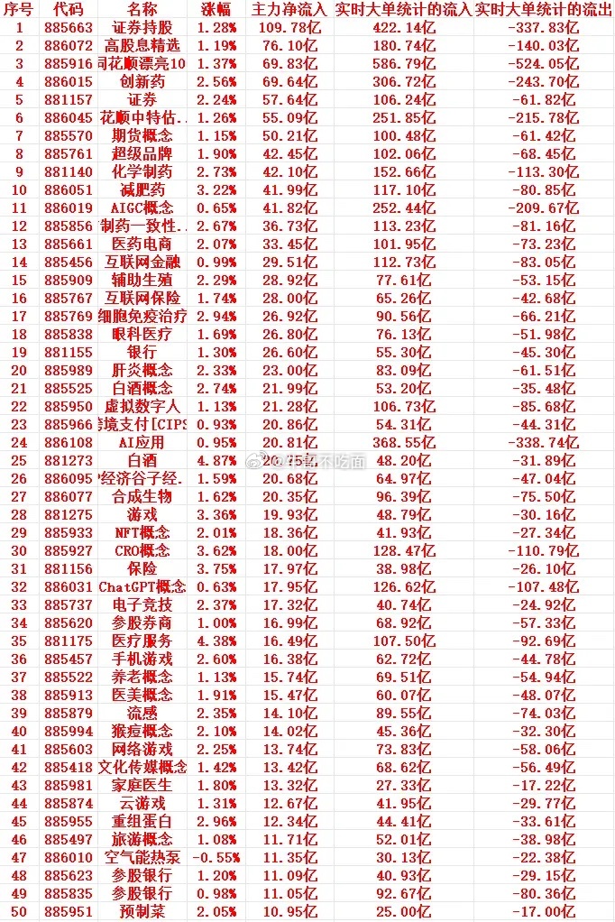 7月15号周三尾盘30分钟，主力资金大幅卖出的行业名单！ 