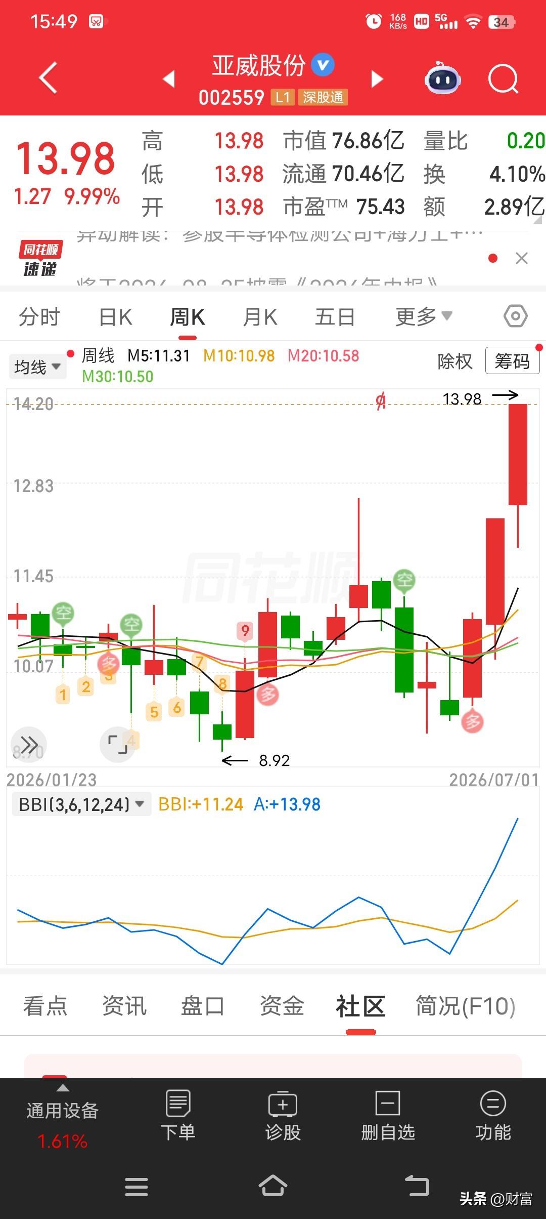 亚威股份当前股价13.98，这票在市场上可是有点看头。从热点情绪来说，最近它挺受