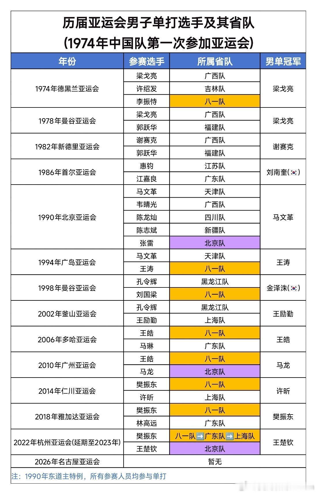 四年一届的国际比赛(奥运会、亚运会)北京队只有马龙、王楚钦2个人上过单打，张雷那