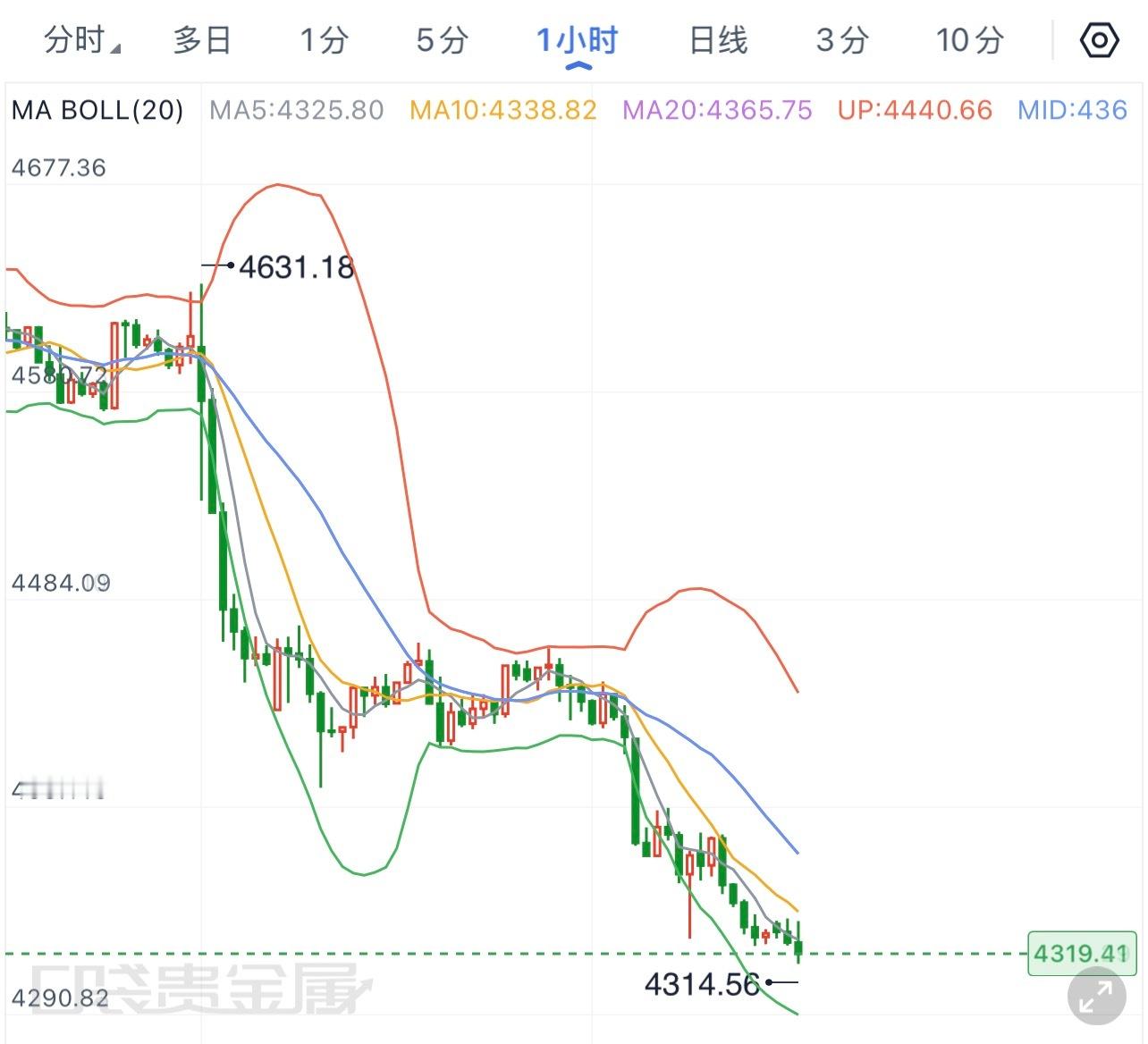黄金  9.2黄金早间分析市场对于美联储偏鹰的预期不断升温，再加上中东局势紧张带