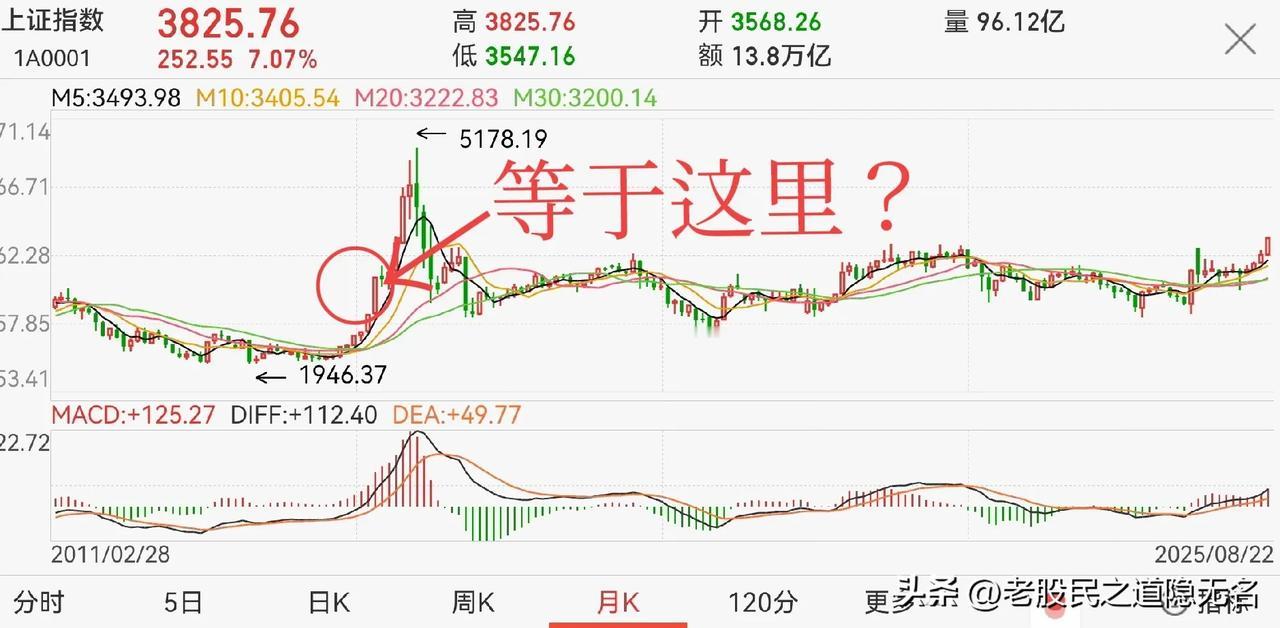 新股民入场慢的原因是什么？
1，十年3700点的压制，耳边随时有耳熟能详的言论：