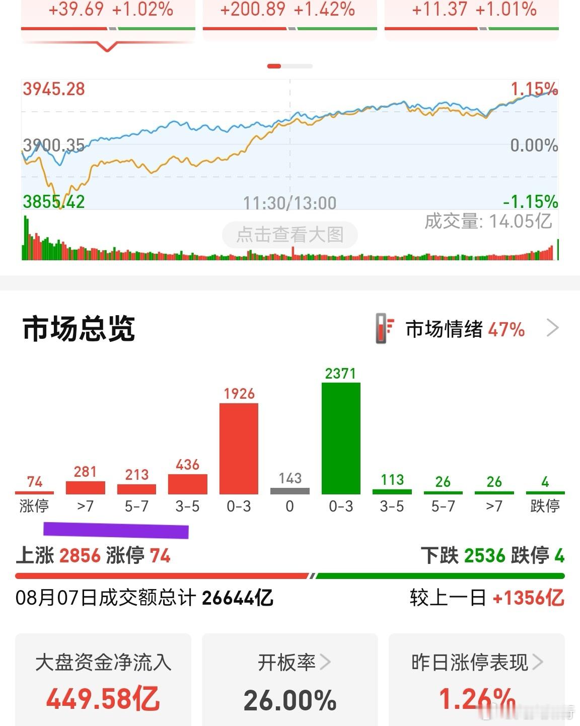 量化估计是不会被约束了！我们得逐渐适应量化模式！当指数没有到高位时，一旦某一个板