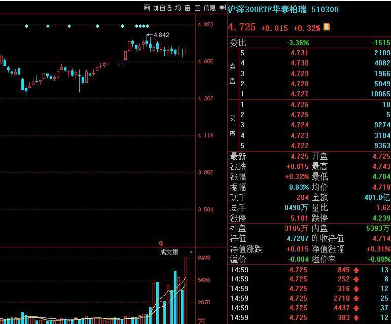 A股开天辟地，见证历史！

调控一天比一天猛；
今天全市场规模最大的华泰柏瑞沪深