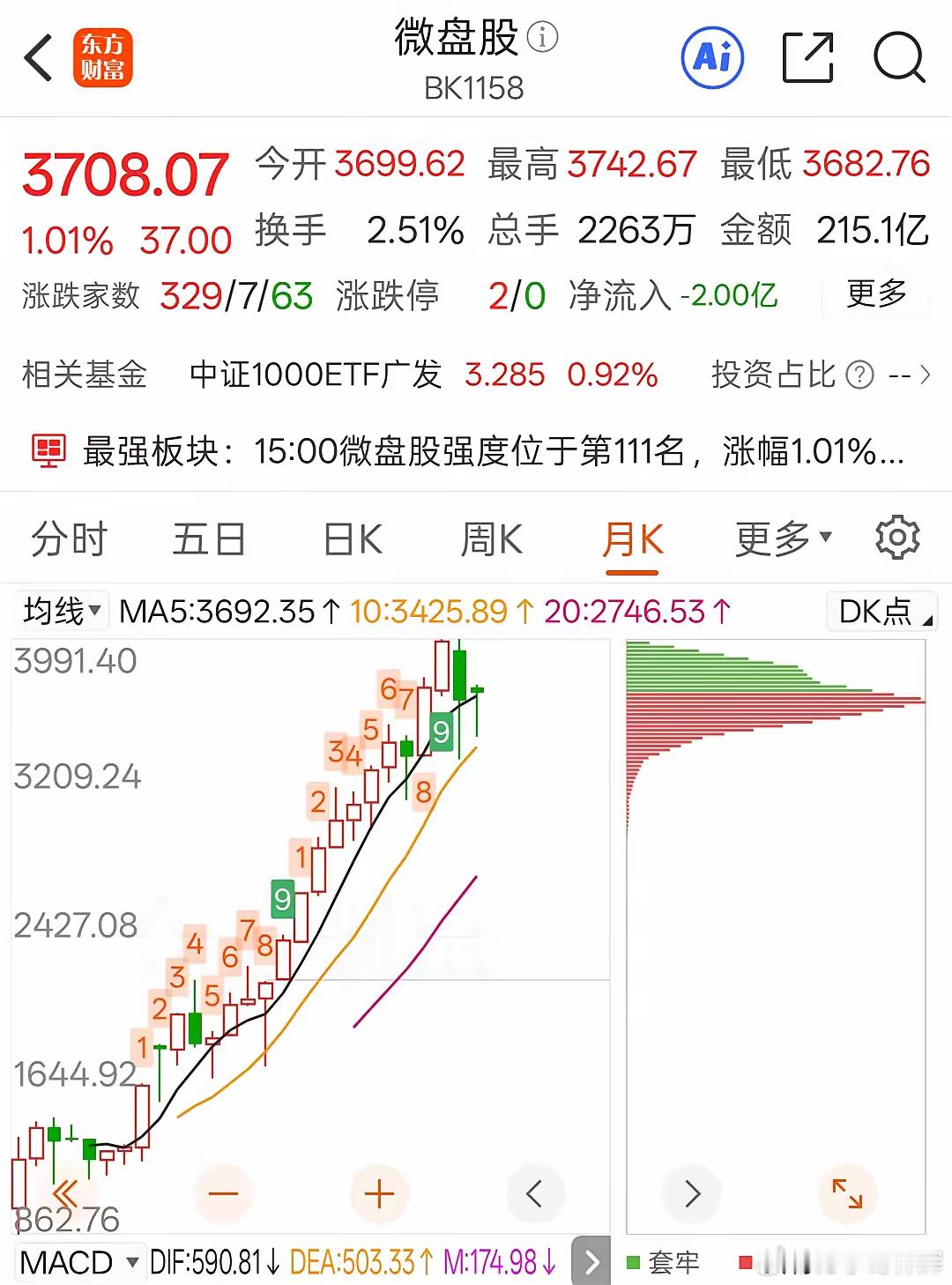 散户不愿意承认的事实: 80%的个股都在1万点以上的位置。经常看到散户说，指数4