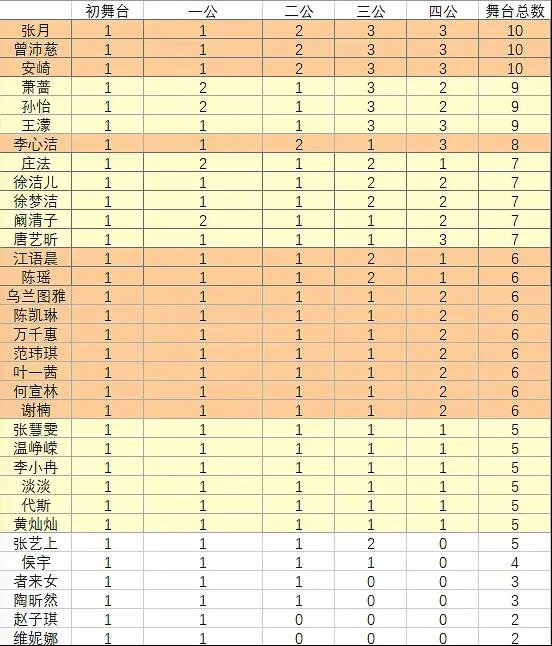 乘风破浪的姐姐  三皇鼎立，冠军花落谁家？浪姐每公都会绞尽脑汁用不同的赛制把舞台