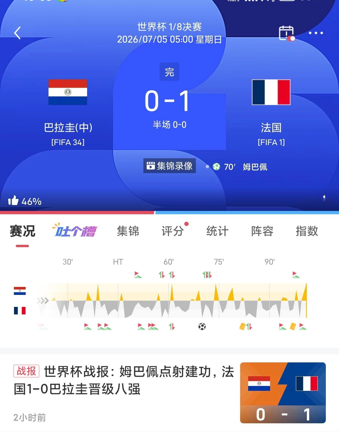 世界杯🏆战报🇵🇾巴拉圭0-1法国🇫🇷梅巴佩点球破门 法国晋级八强🇨?
