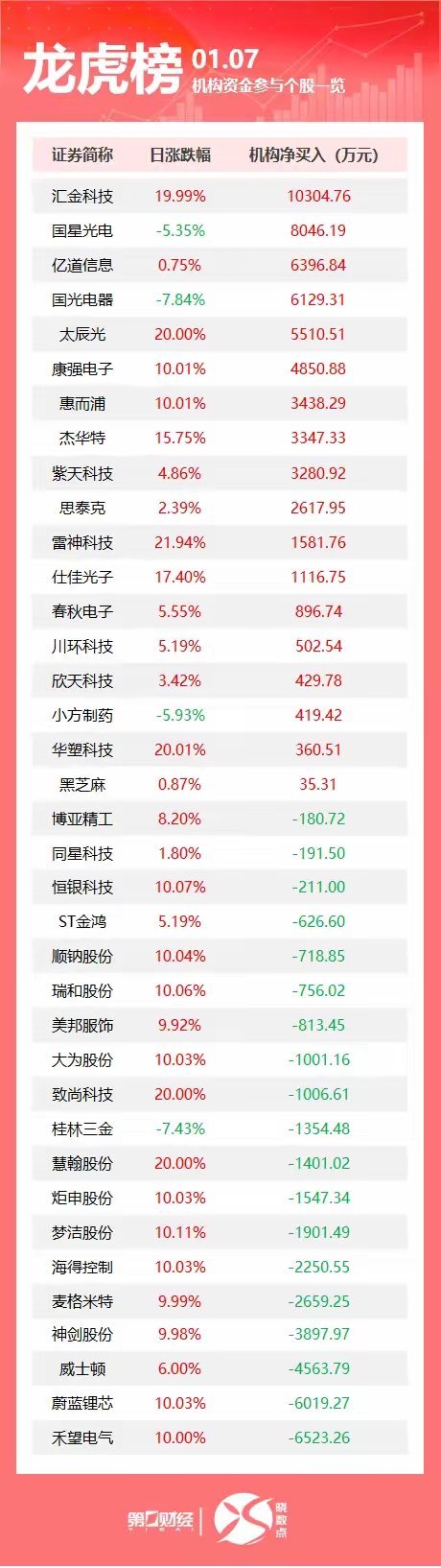 龙虎榜丨机构今日抛售这19股，买入汇金科技1.03亿元盘后数据显示，1月7日龙虎