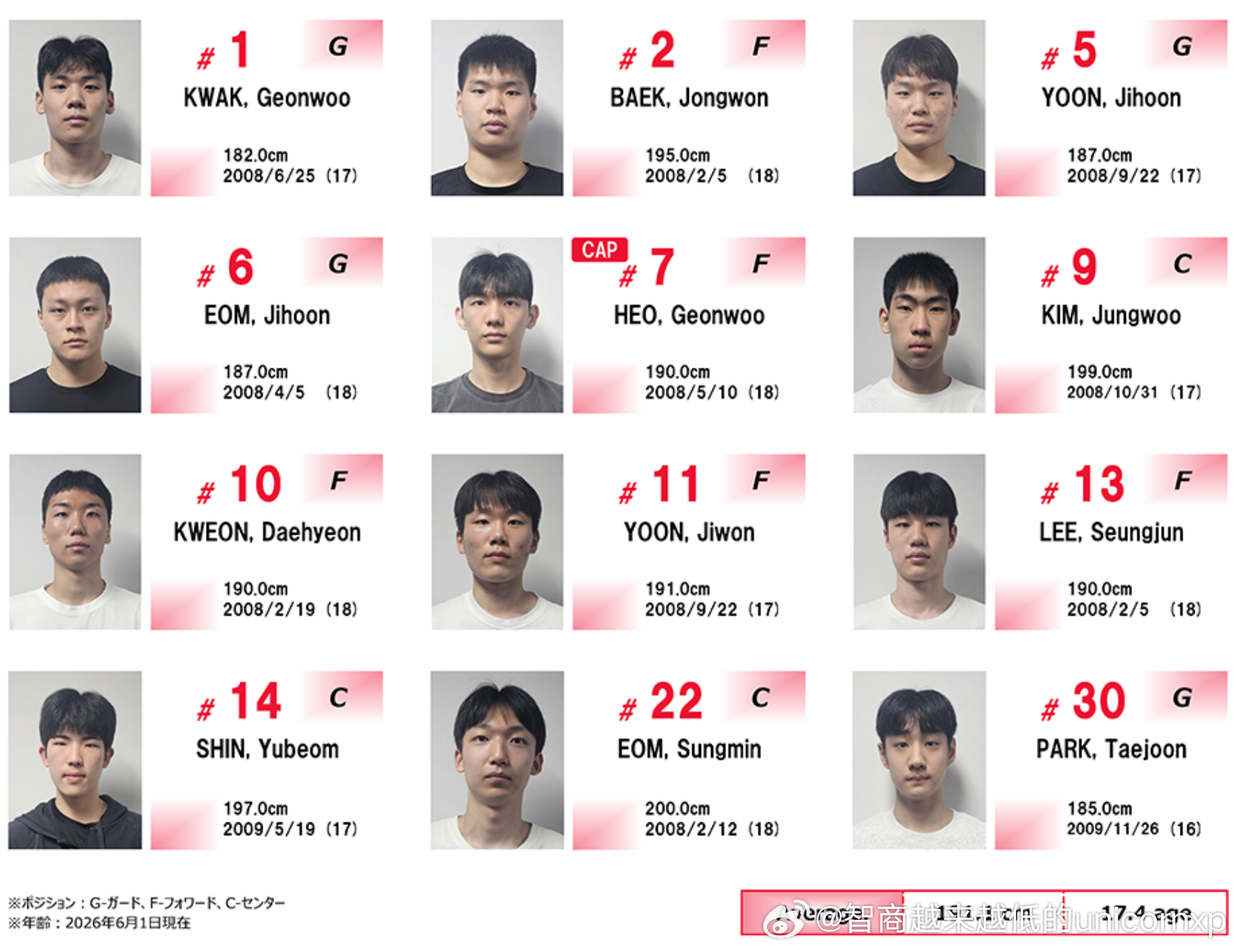 U18亚青赛东亚区预选赛韩国国青名单亚洲篮球