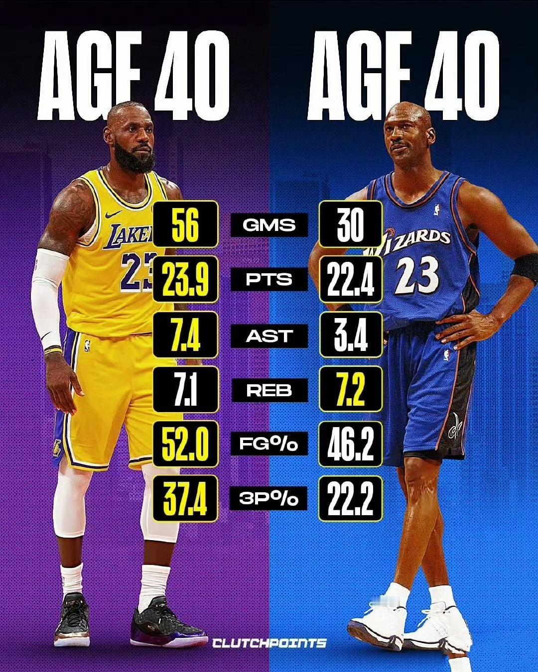 40岁詹姆斯数据和40岁乔丹数据差不多。

但是41岁詹姆斯还在打球，这是NBA