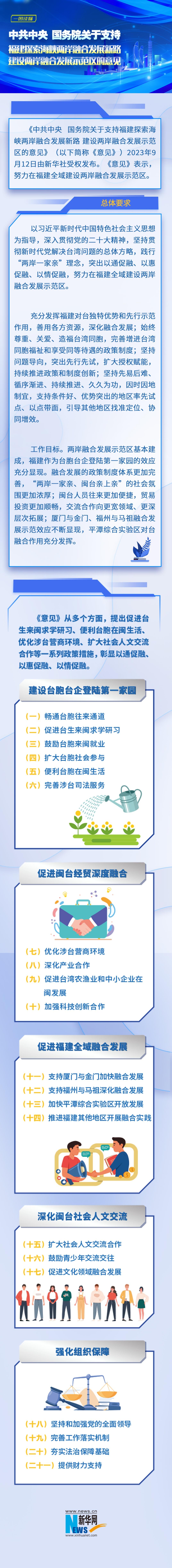 【一图读懂《中共中央 国务院关于支持福建探索海峡两岸融合发展新路 建设两岸融合发