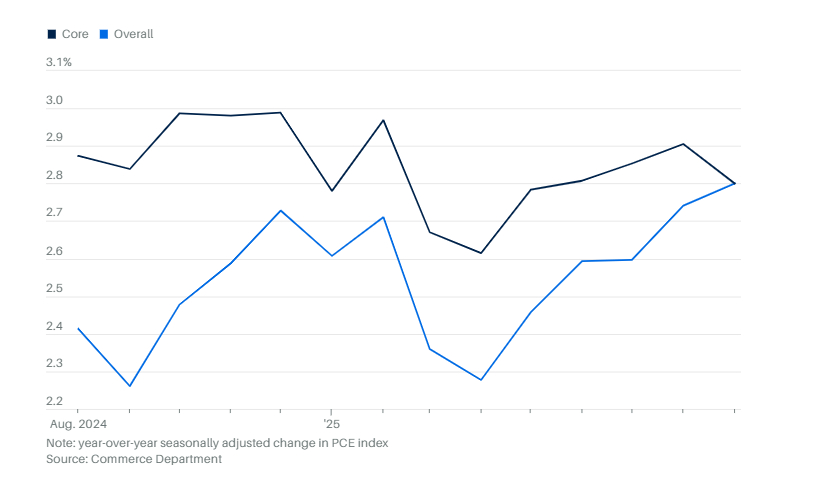 美联储偏好的通胀指标个人消费支出在9月小幅上升，基本符合经济学家的预期，这可能为