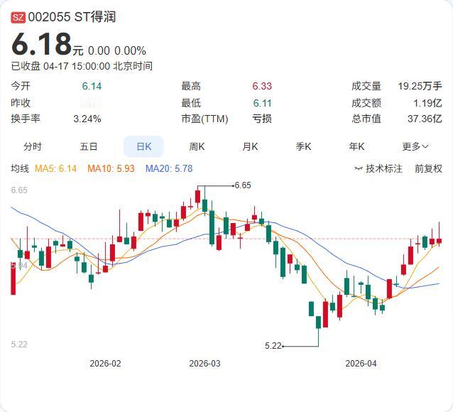 ST得润控制权悬案迎来转机！控股股东及实控人所持合计1785万股司法拍卖，在开拍