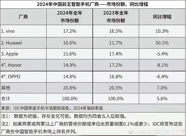 全球知名统计机构公布了中国区2024年全年手机出货量数据：VIVO第一：市场份额