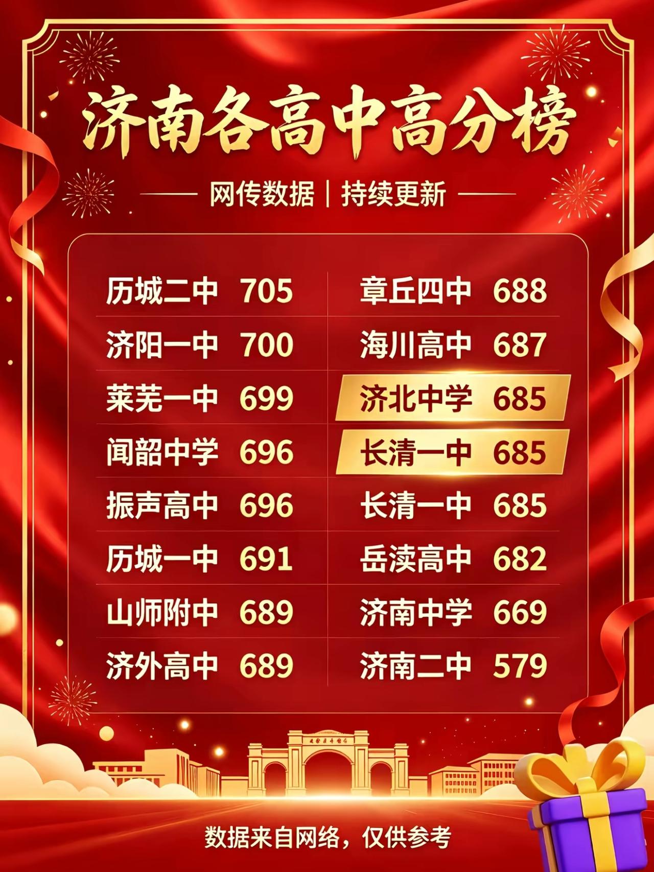 网传济南各大高中高分榜单来了，老牌强校历城二中还是稳稳拿下第一，705分直接拉开