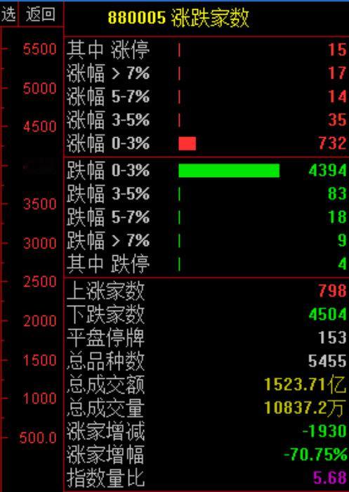 今天这个开局有点晕！ 股市 $上证指数 sh000001$