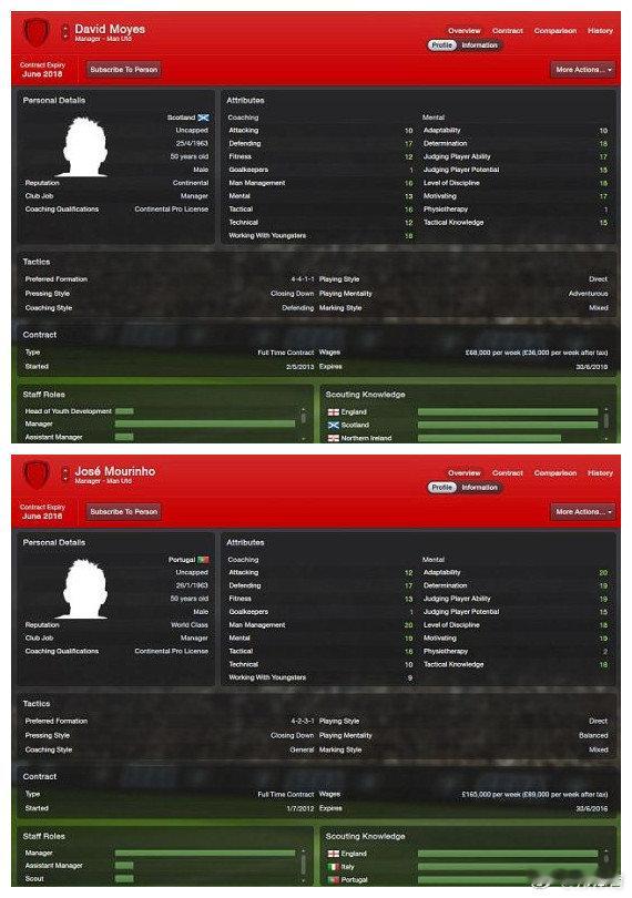 【FM预演弗爵3接班人:莫耶斯双冠】北京时间5月9日，《每日邮报》借助著名足球经