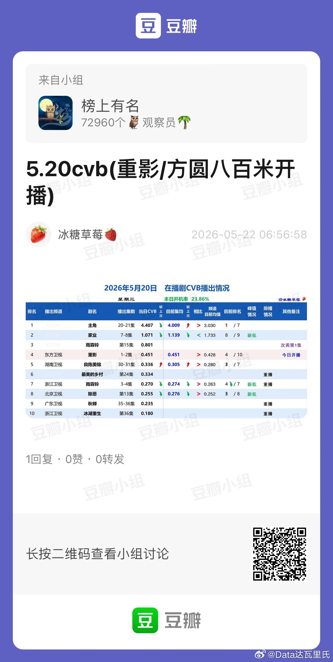 5.20CVB收视率主角 继单日破4，已播集均也已破4！！！家业 1.071新低