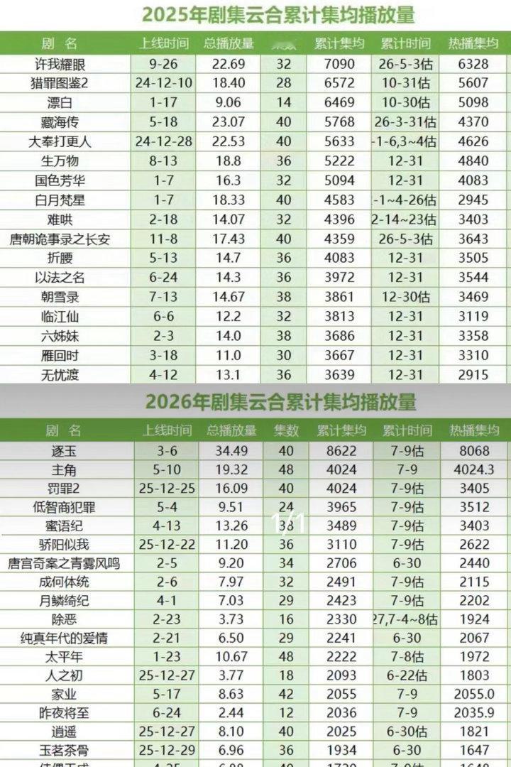 今年这影视寒冬也太寒了吧，除了逐玉可以逐玉｜ 