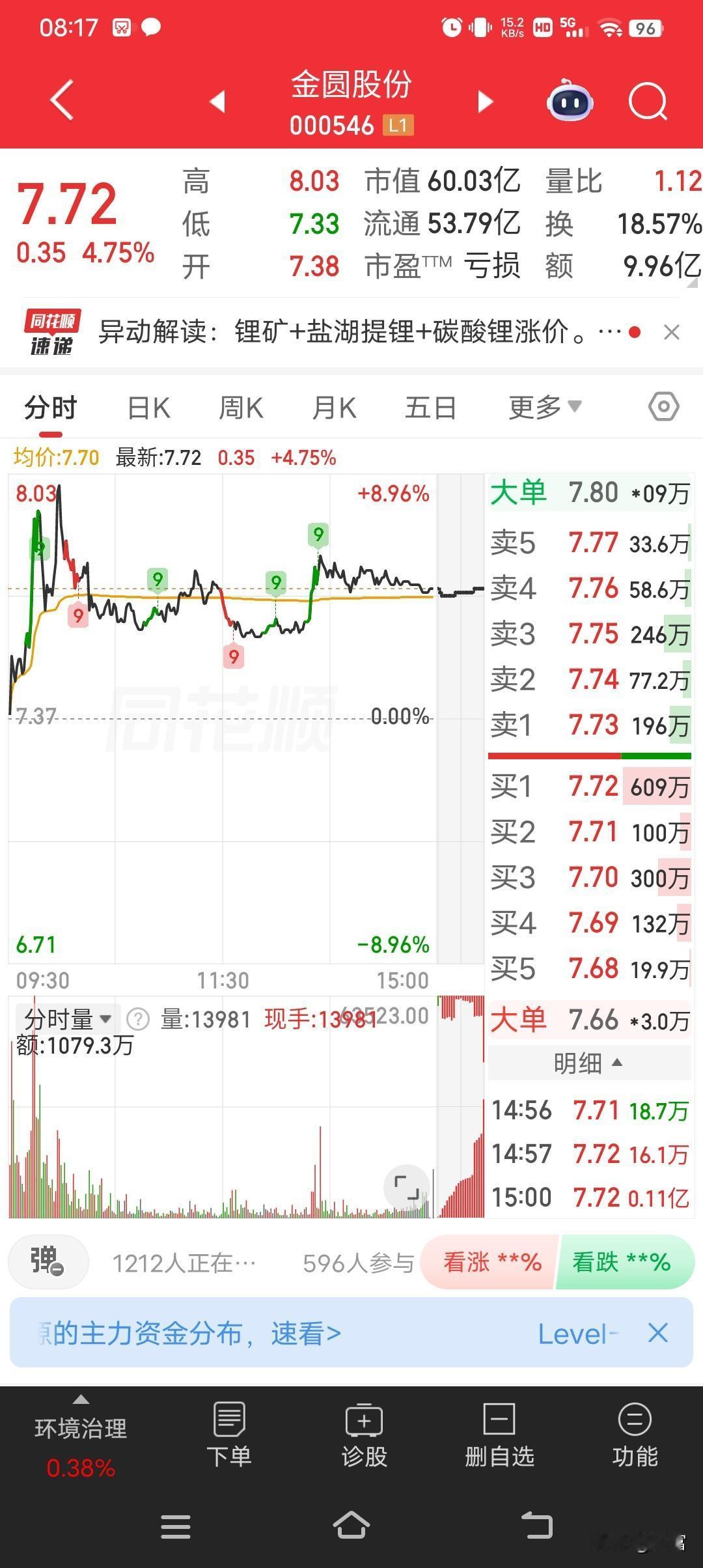 金圆股份最新价7.72，涨幅4.75%，这走势有点意思。今开7.38，最高冲到8