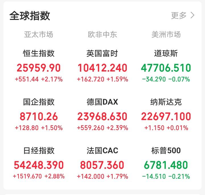 昨天晚上还想着大A表现强劲，今天大A还会反人性上涨！

一觉醒来，顿感不妙。美伊