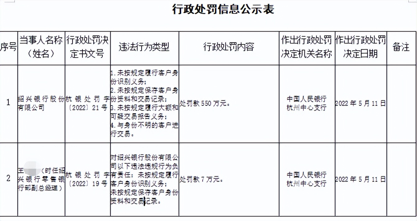 绍兴银行被罚550万元, 涉与身份不明客户进行交易等问题