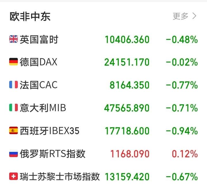 明天又要傻眼了吧！

傍晚，欧非中东市场开盘后延续弱势，绿油油一片！除了大俄指数