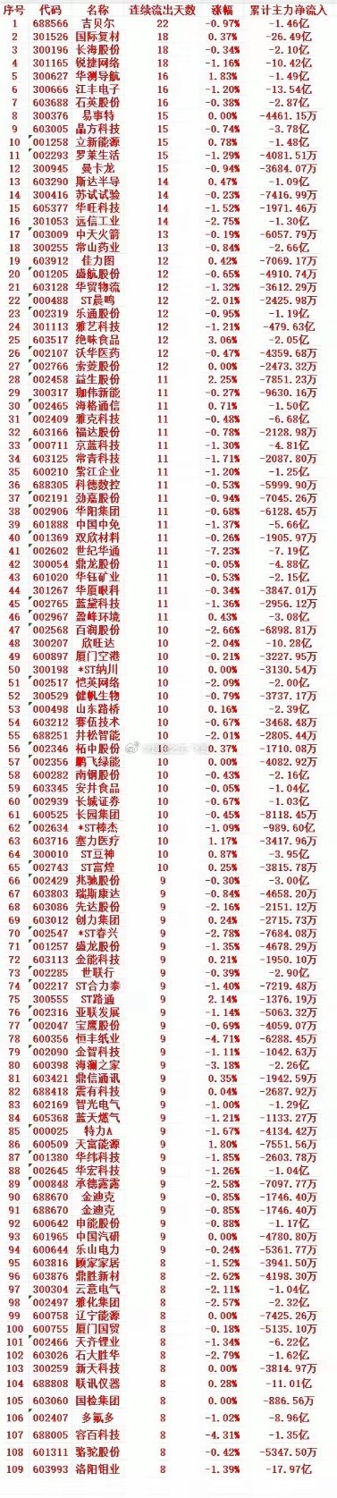 主力资金连续多天流出，中间没有间断，大幅卖出的个股名单1 688566 吉贝尔 