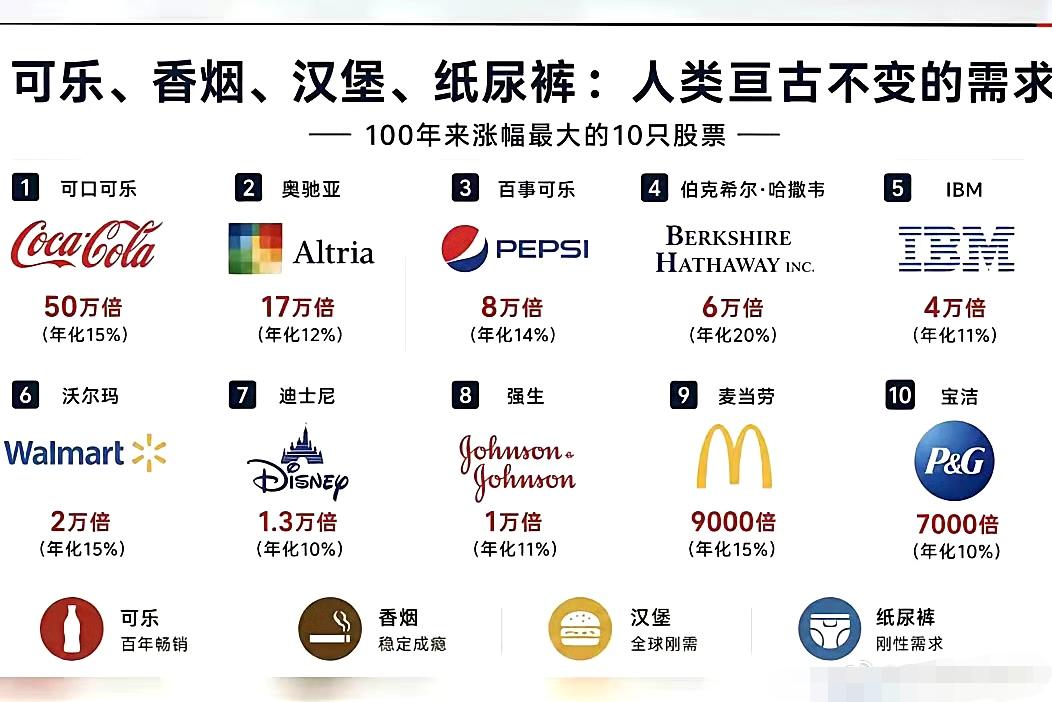 一百年来涨幅最大的股票，科技股一只也没有，所以时间可以证明光模块，只是一个笑话罢