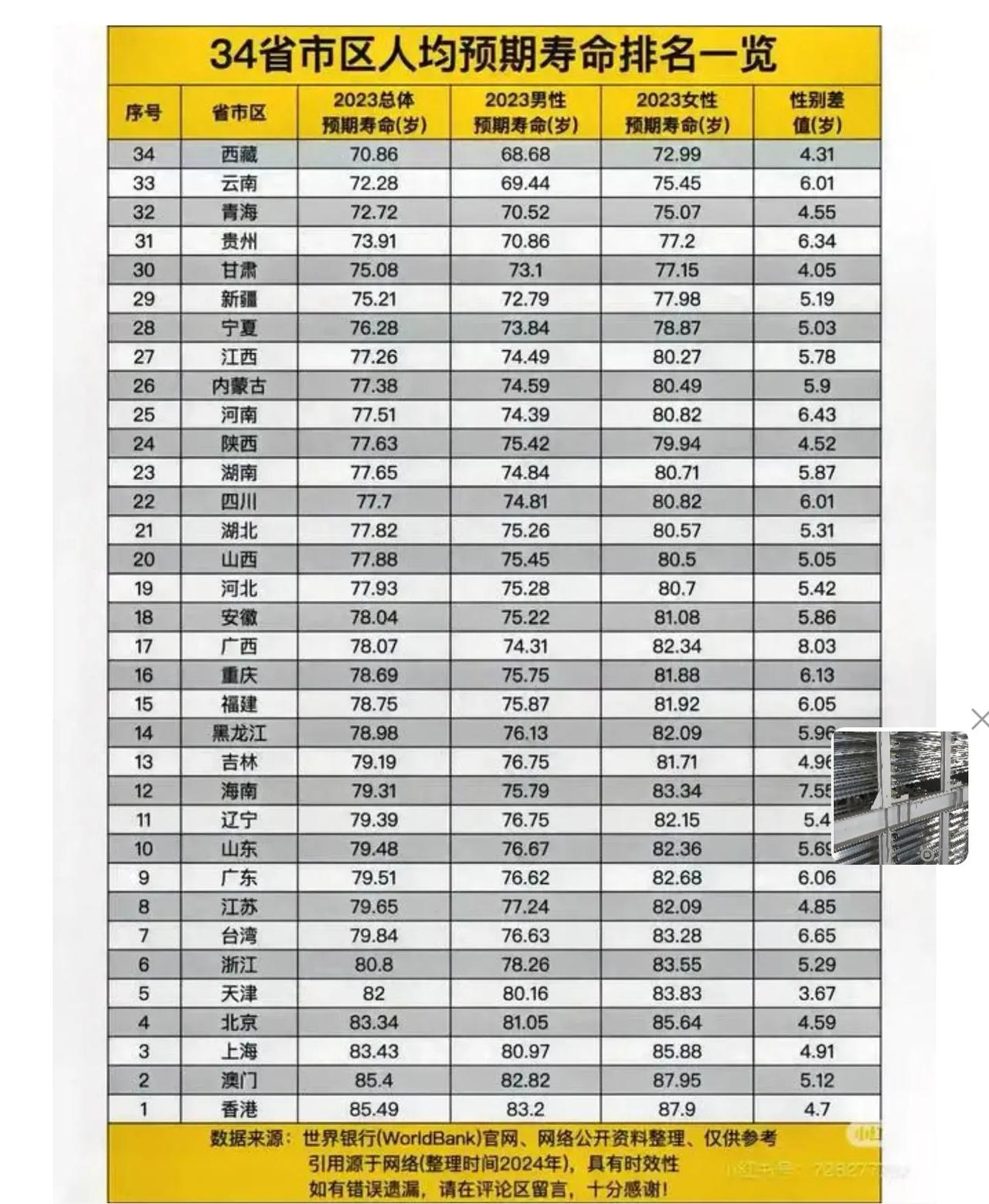 云南人均寿命排名居然全国倒数第二。
云南气候宜人，工业污染减少，山清水秀，一直都