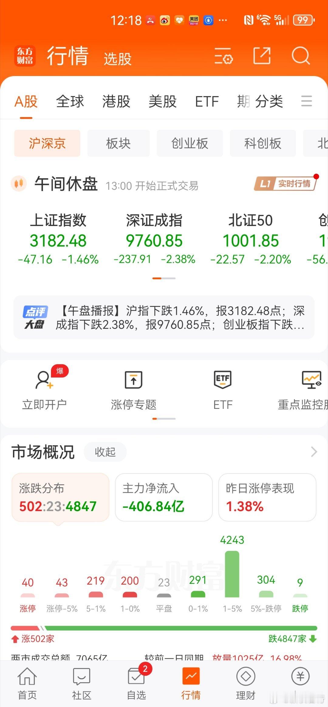 上午市况！昨天好不容易流入100亿，一上午就跑了400亿 