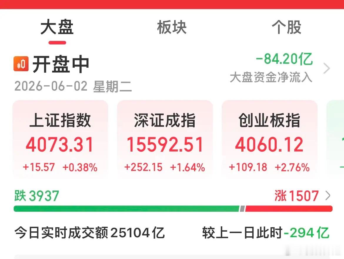 涨指数，跌个股！创业板指上涨2.76 ％！科创50指数上涨1.80 ％！但是近4