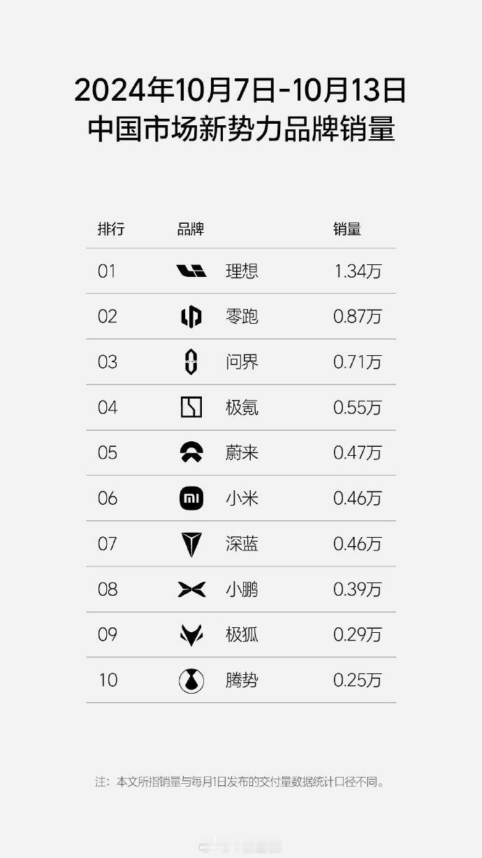 哎呦，零跑的小宇宙爆发啦，把问界都挤下去了～小米已经进入月交付2万的状态了，估计