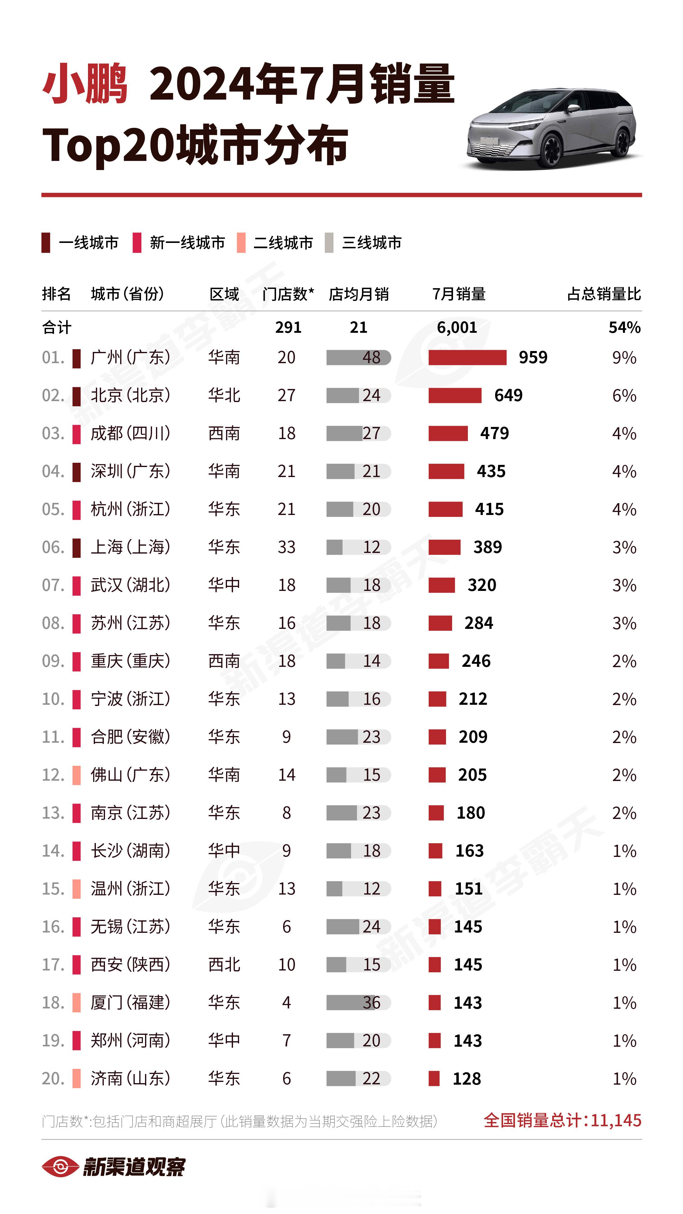【小鹏24年7月销量TOP20城】小鹏2024年7月全国销量11,145辆，我鹏