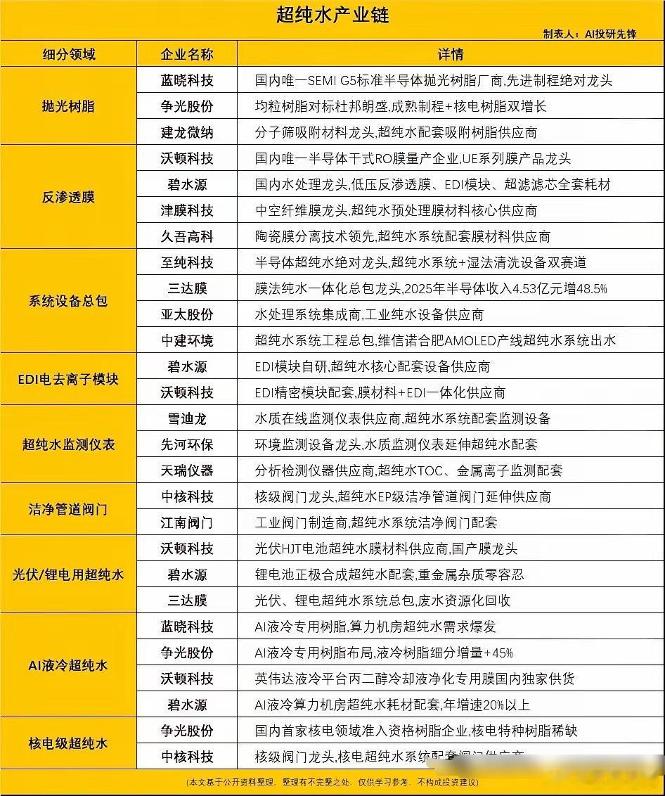 七成芯片工序刚需！超纯水赛道迎来芯片+AI液冷双重增量一、行业核心逻辑超纯水电阻