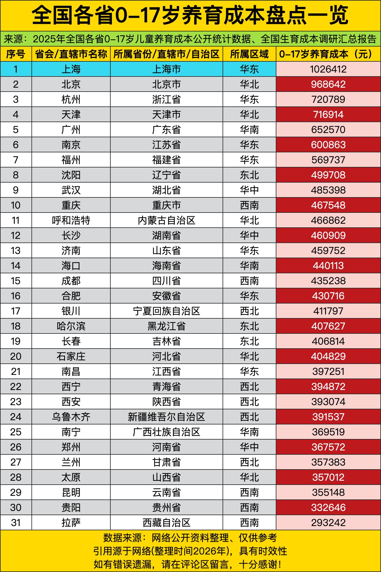 全国各省市0-17岁养育成本榜单，简直就是一本新时代的《育儿劝退指南》，看完之后