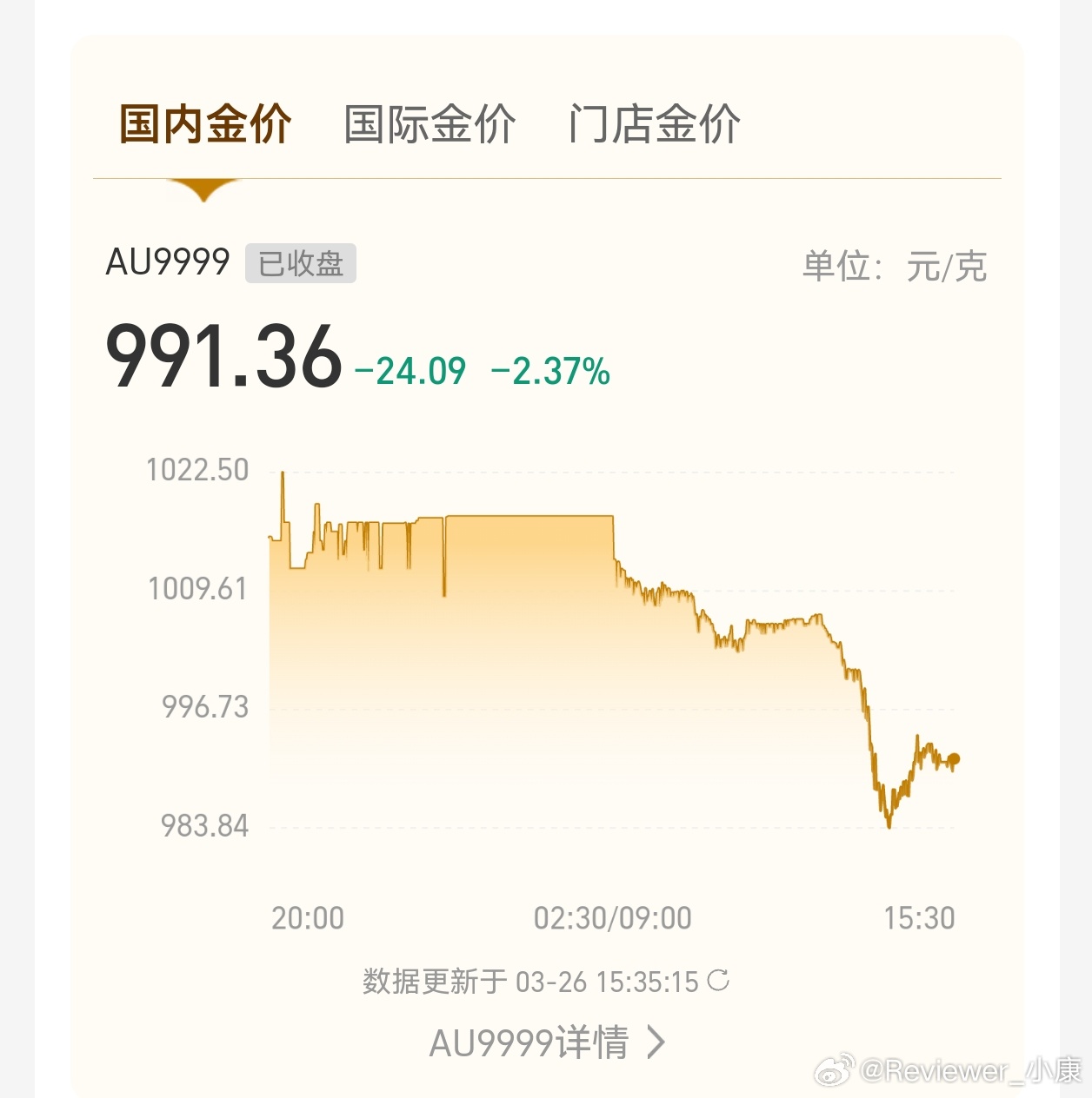 黄金又开始跌了，要是投资这玩意是真没能力，主要是判断不了，涨跌全靠运气。要是买小