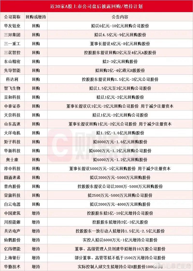 盘后好消息！重大好消息！近30家上市公司盘后披露回购或增持计划公告， 华友钴业拟