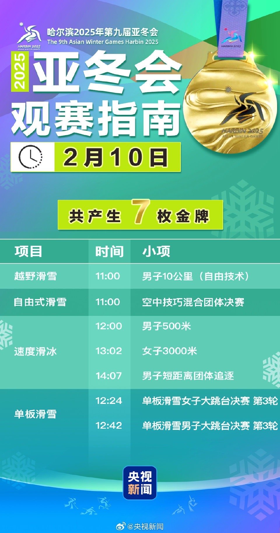 【[话筒]转存！#亚冬会今日看点#】今天，亚冬会赛场将决出7枚金牌。#中国队今天