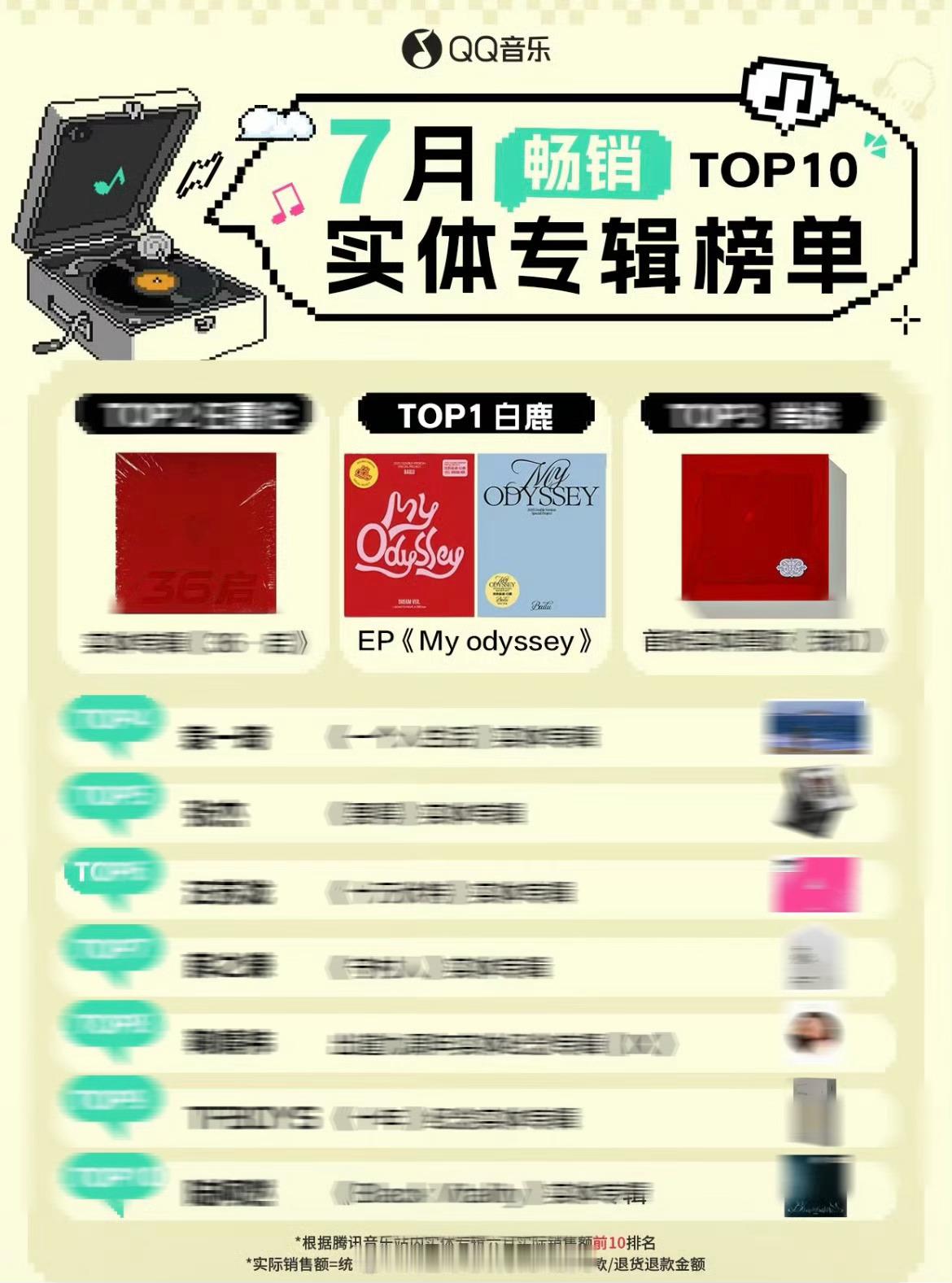 Q音7月畅销实体专辑榜单白鹿登顶TOP1☝🏻氪金太牛了🔥 ​​​