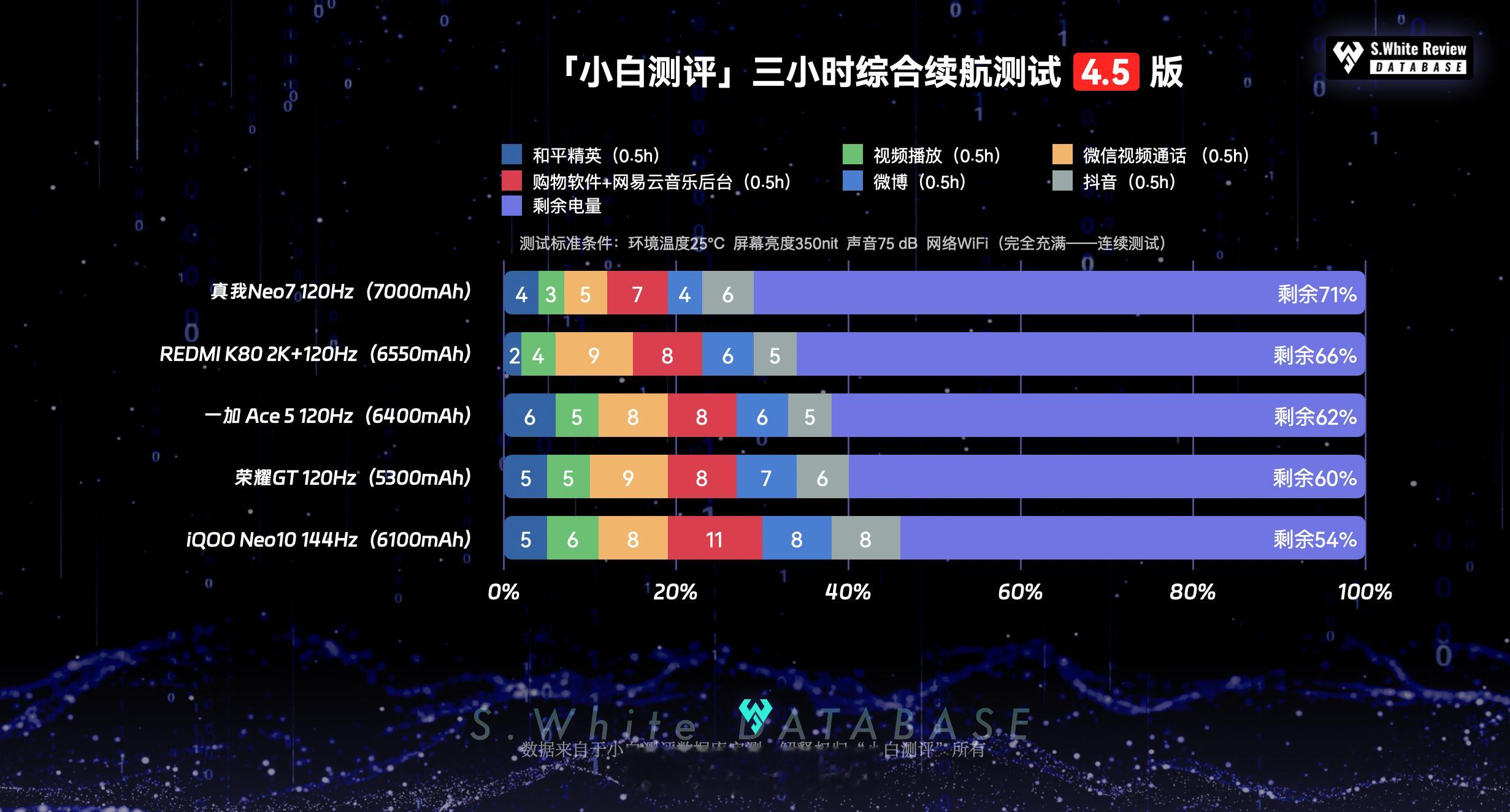 红米K80、一加Ace5、iQOO Neo10、真我Neo7和荣耀GT这5大新中