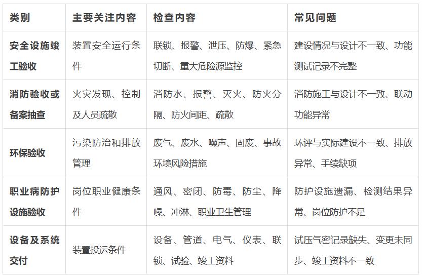 危化品项目的五类验收包括哪些？
安全设施竣工验收
消防验收或备案抽查
环保验收
