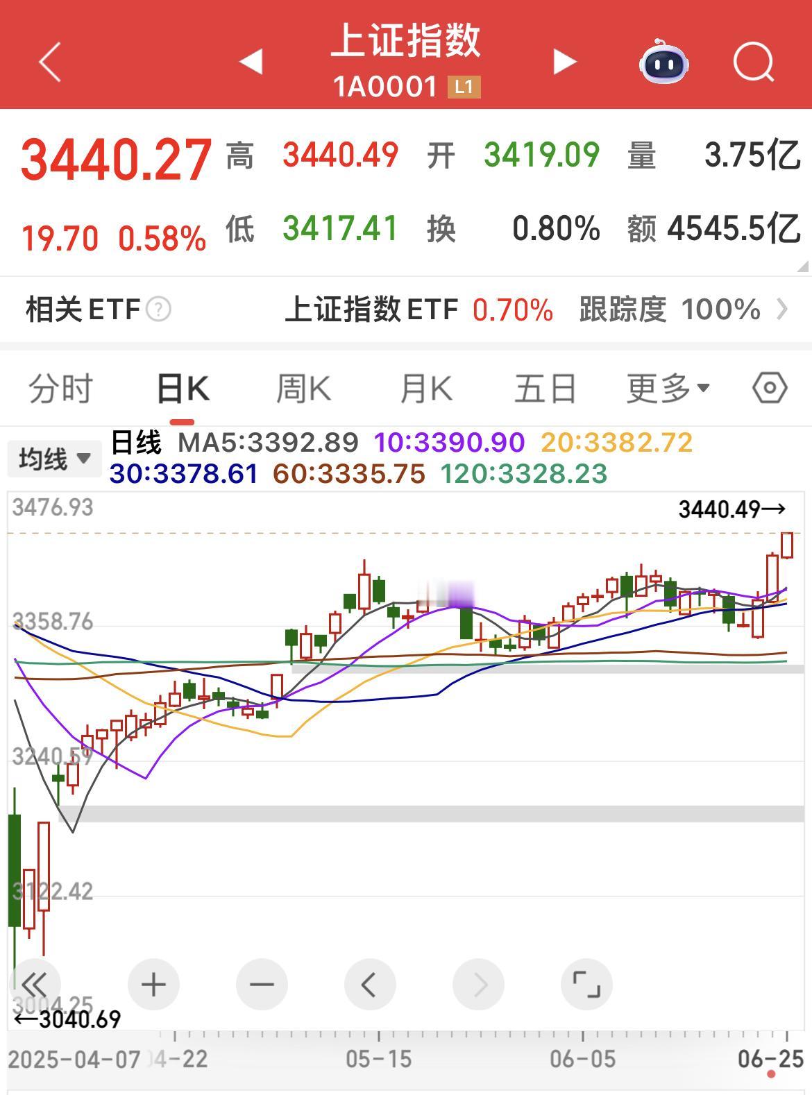 上证指数创年内新高！