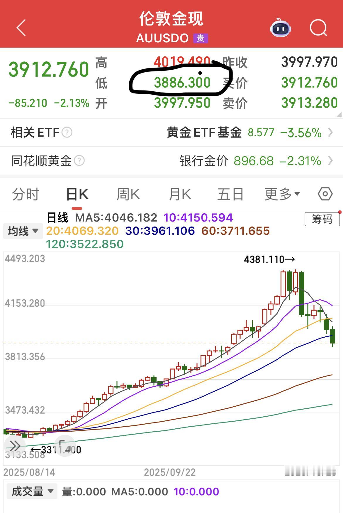 10月28日，现货黄金继续大跌，盘中最低价跌到3886.30美元/盎司。这一数据