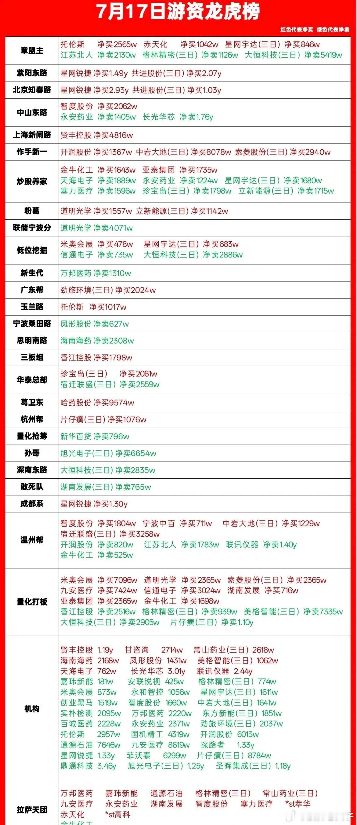 7月17日龙虎榜复盘｜资金切换明显，大资金扎堆新方向每天拆解龙虎榜，看懂游资真实
