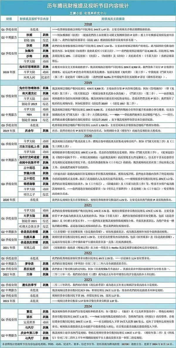 那我就拌匀个鹅历年财报提及的剧集列表吧以防有关人员财报和ppt傻傻分不清，误以为