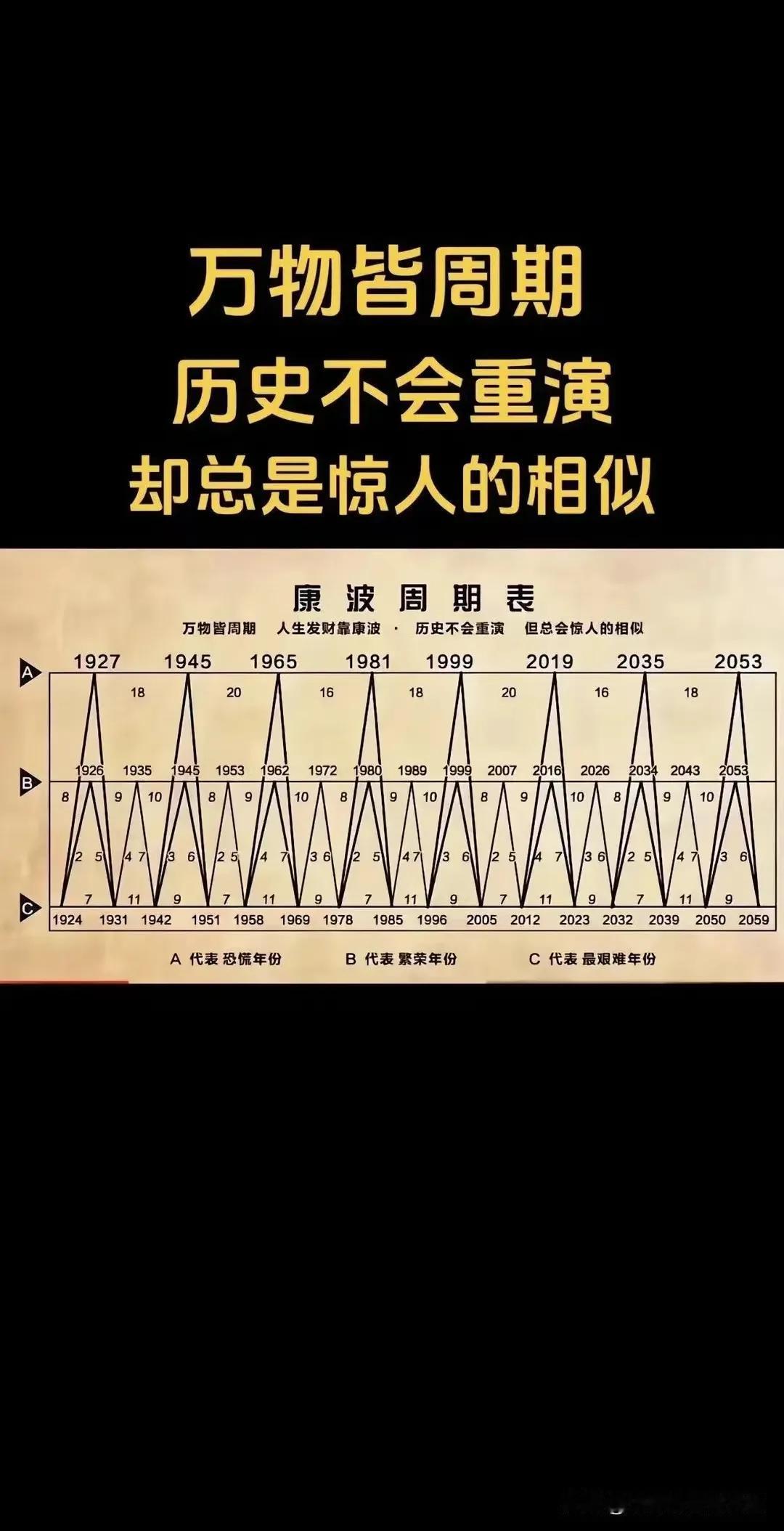 万物皆周期，人生发财靠康波。#分享生活智慧＃# #＃生命哲理＃# #霉运日# #