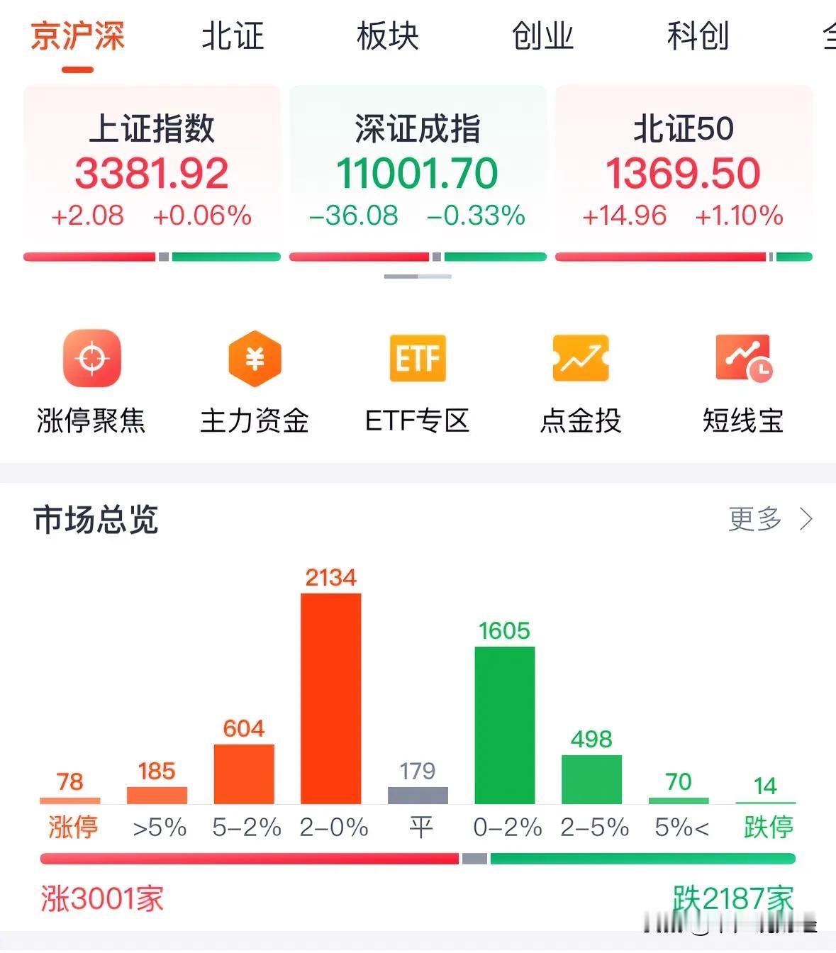突发利好消息券商拉升A股下午指数翻红，下周一明确看涨：拉涨了！11月15日下午1