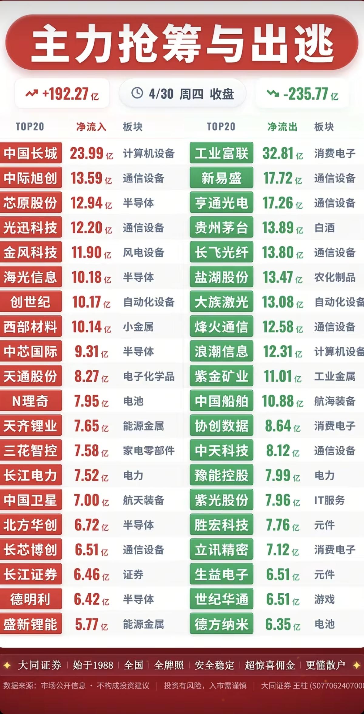 5.1周四市场  主力大资金  抢筹出逃榜TOP20！

资金抢筹：
计算机设备